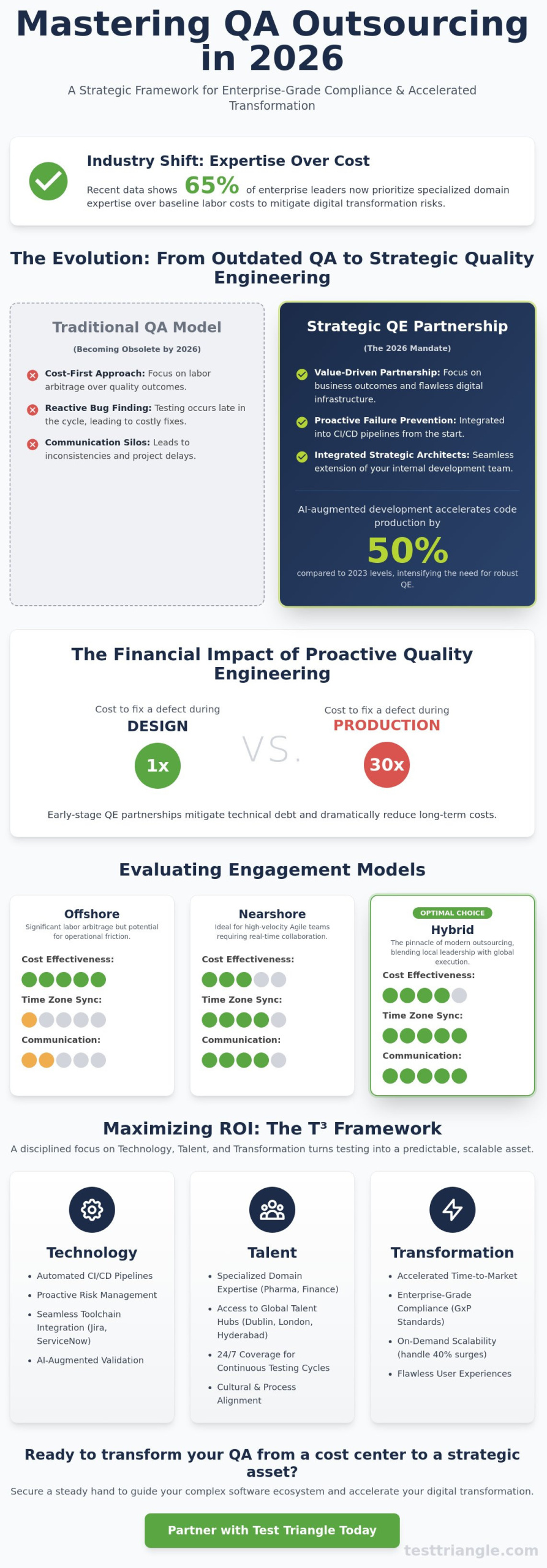 Software Testing Outsourcing: The Strategic Buyer’s Guide for 2026