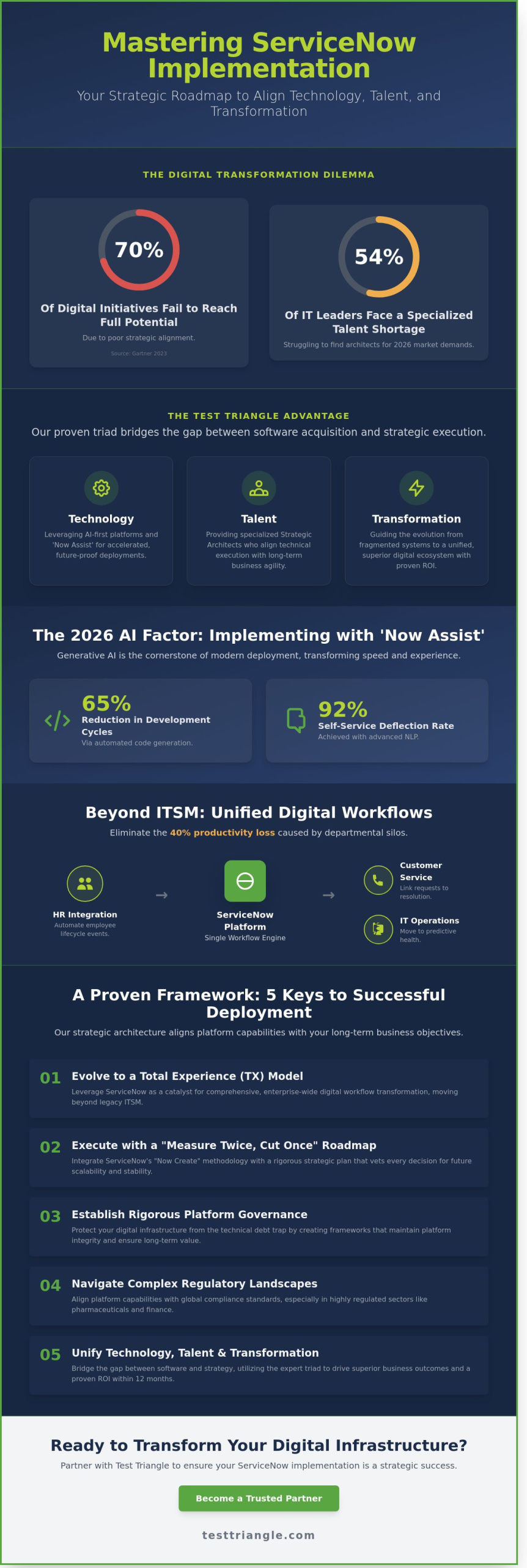 Mastering the ServiceNow Implementation Guide from Test Triangle Mastering the ServiceNow Implementation Guide from Test Triangle