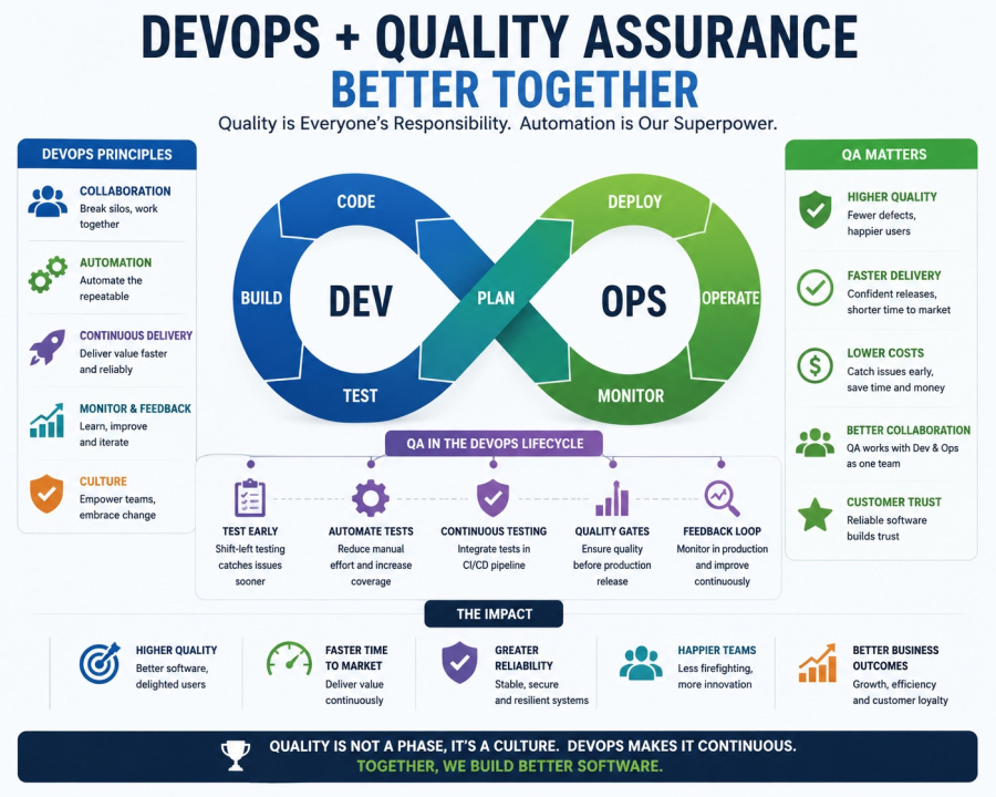 DevOps Quality Assurance Matters