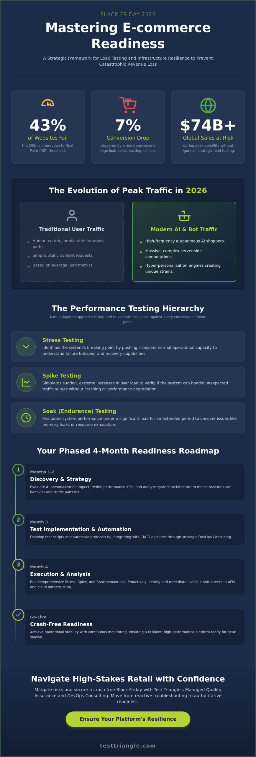 Load Testing for Ecommerce Black Friday 2026: A Strategic Readiness Guide