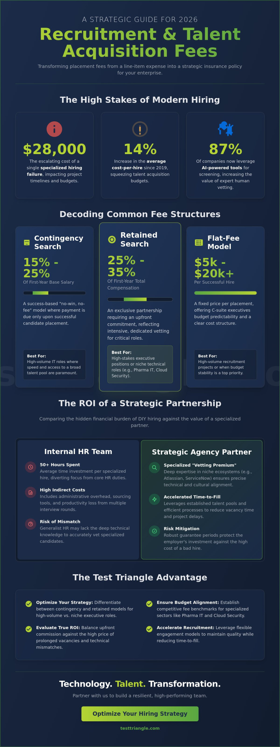 Recruitment and Talent Acquisition Placement Fees: The 2026 Executive Guide