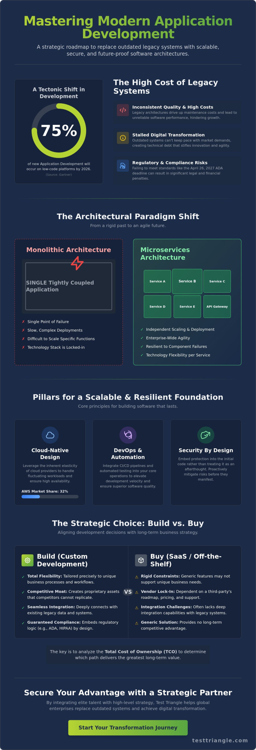 Application Development: A Strategic Guide to Enterprise Scalability in 2026