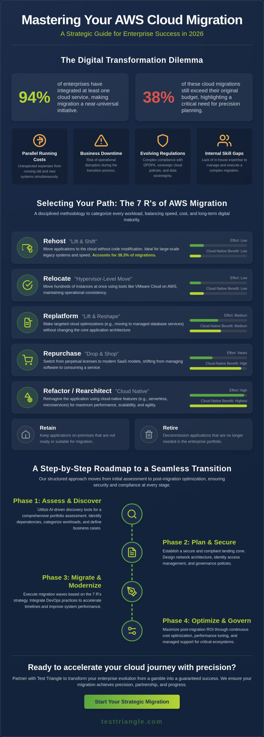 AWS Cloud Migration: A Strategic Step-by-Step Guide for Enterprise Evolution in 2026