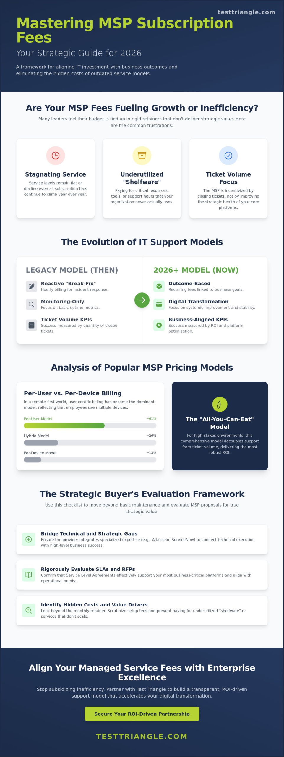 Managed Service Provider Subscription Fees: The 2026 Enterprise Buying Guide