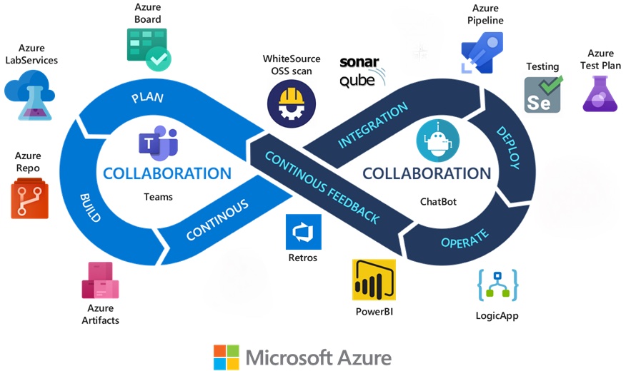 Azure DevOps Test Triangle