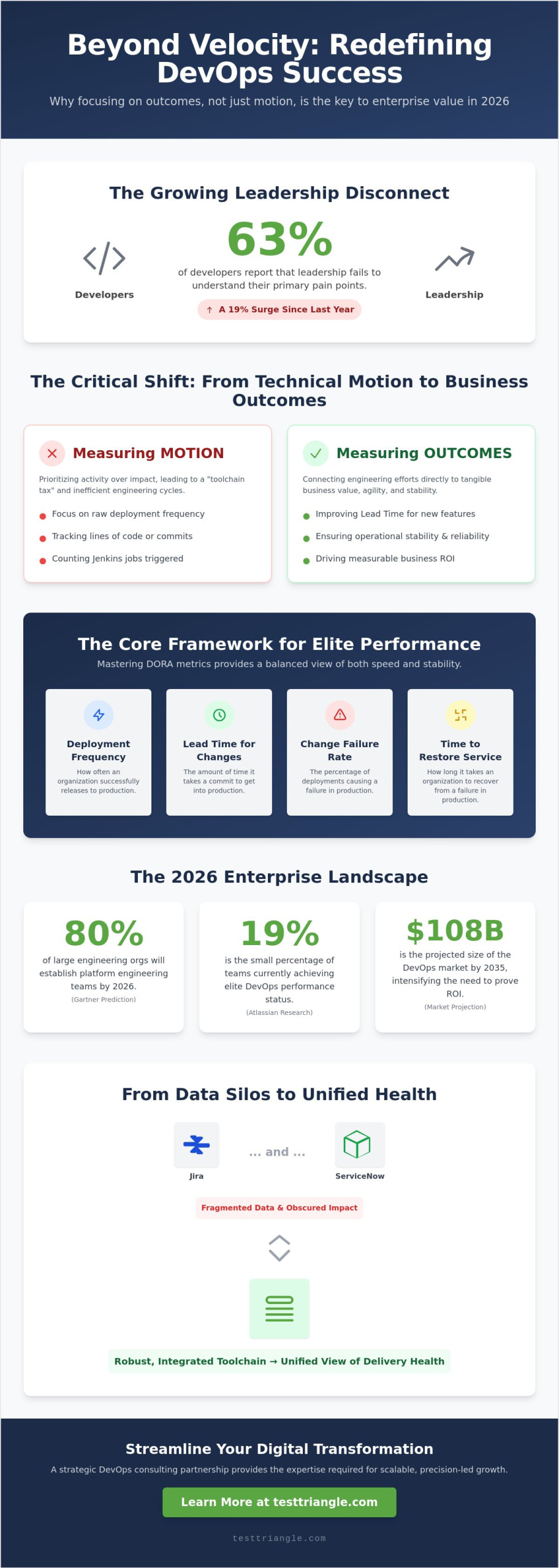 Measuring DevOps Success: Strategic Metrics and KPIs for 2026
