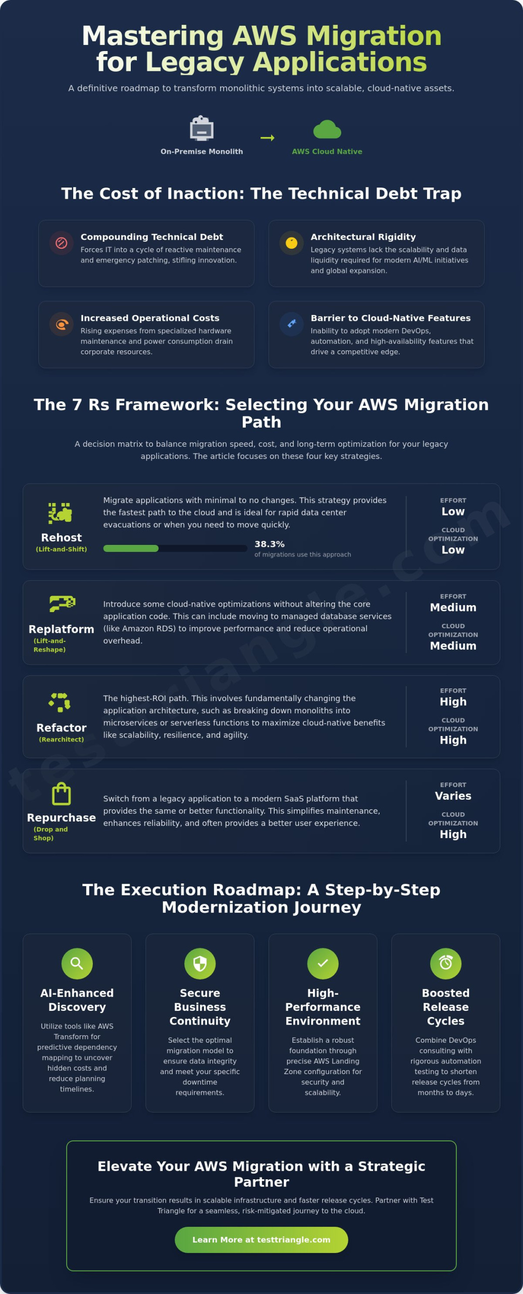 AWS Migration Strategy for Legacy Applications: The 2026 Strategic Enterprise Guide
