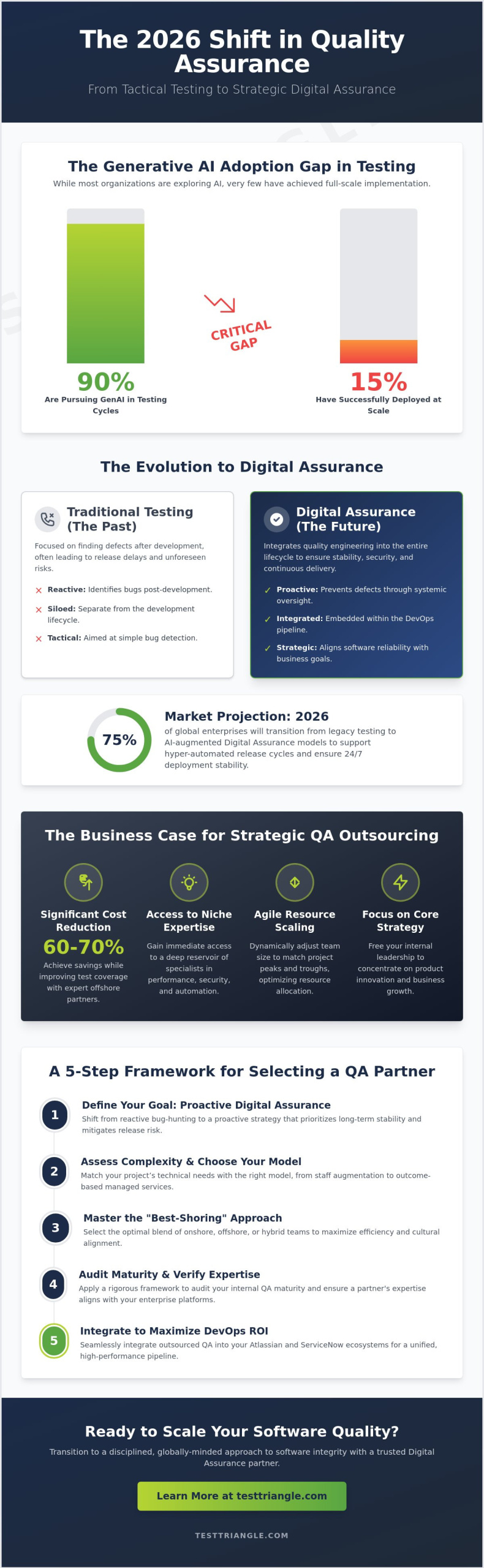 Quality Assurance Outsourcing in 2026: A Strategic Guide to Digital Assurance