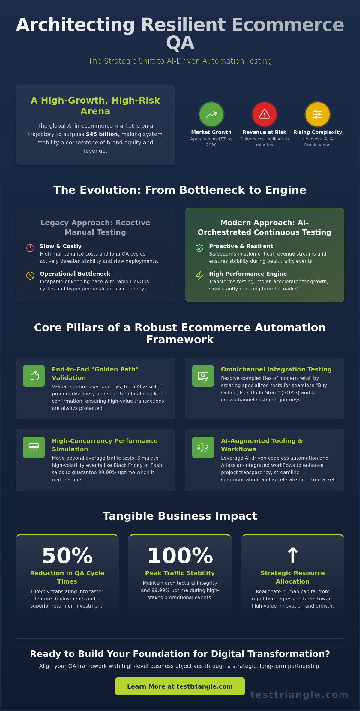 Strategic Automation Testing for Retail Ecommerce Platforms in 2026