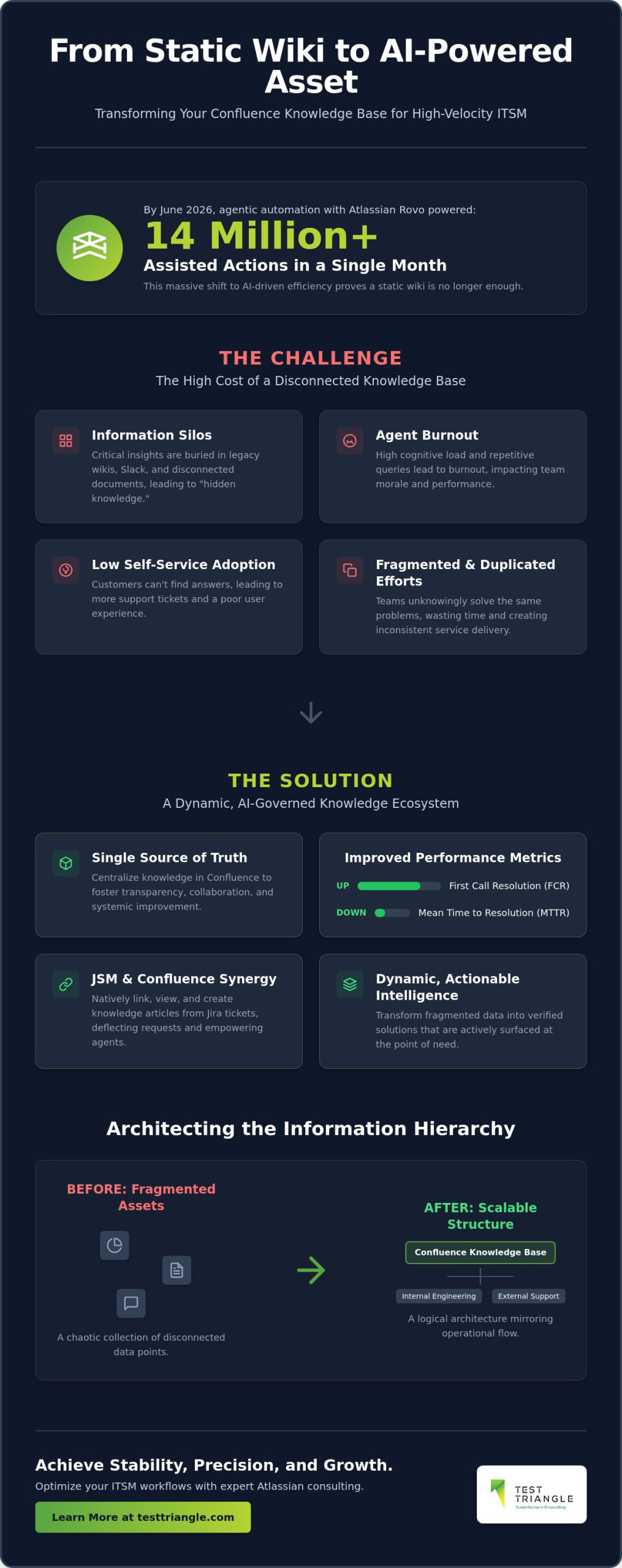 Confluence Knowledge Base for ITSM: A Strategic Guide to Enterprise Knowledge Management in 2026