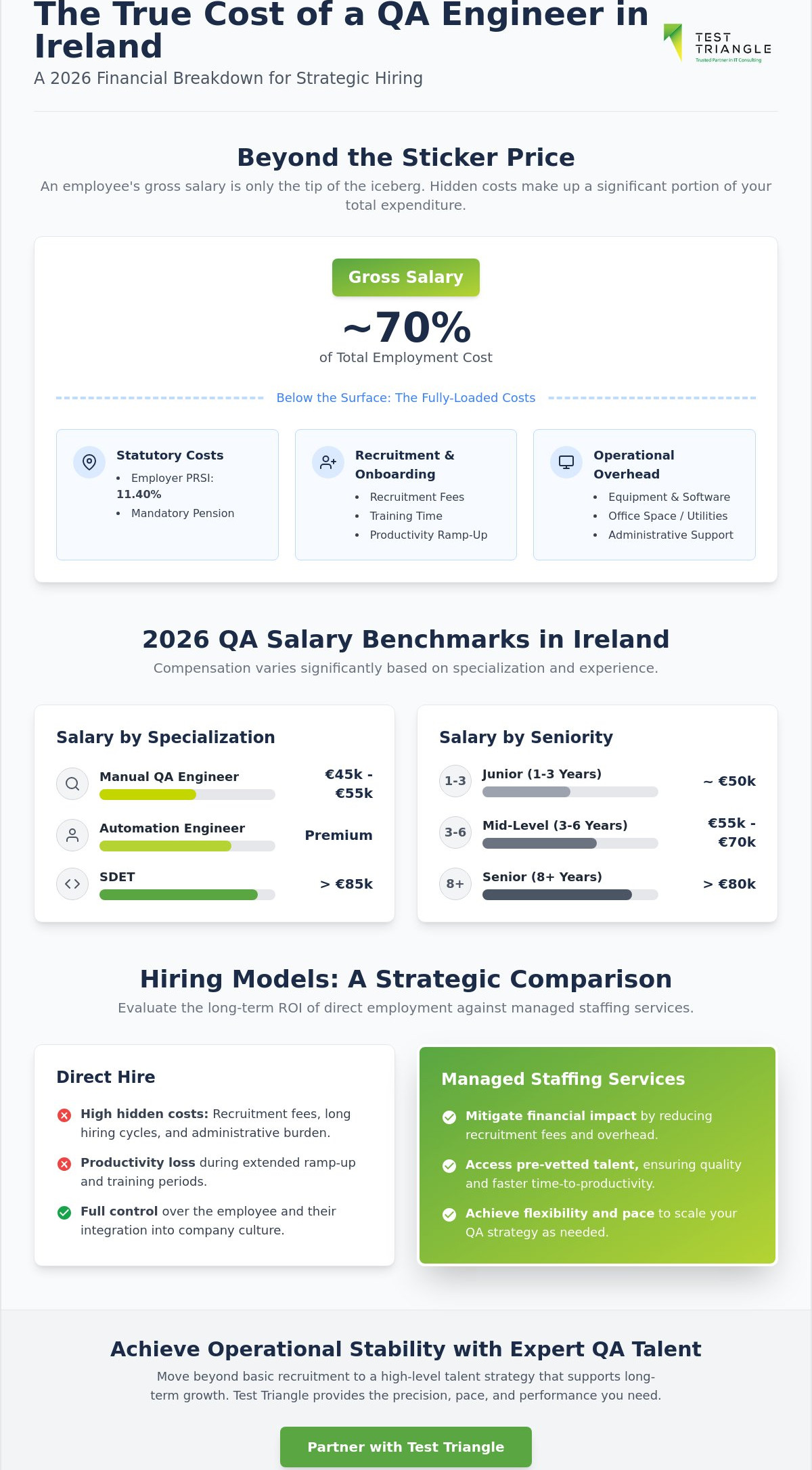 The Fully-Loaded Cost to Hire a Full-Time QA Engineer in Ireland (2026 Guide)