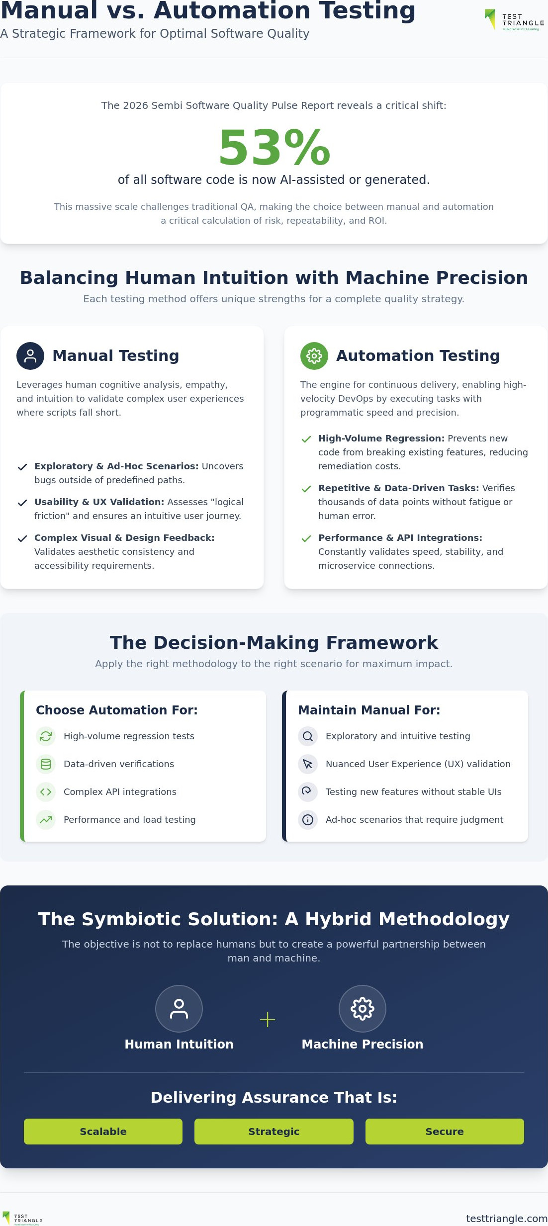 When to Choose Automation Testing Over Manual: A Strategic Framework for 2026