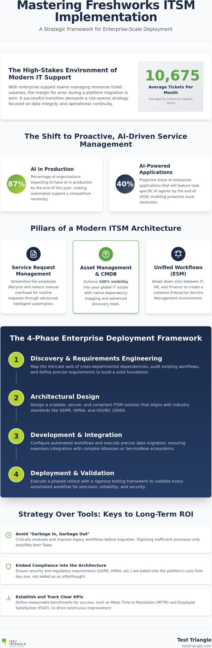 Expert Freshworks ITSM Implementation: A Complete Guide