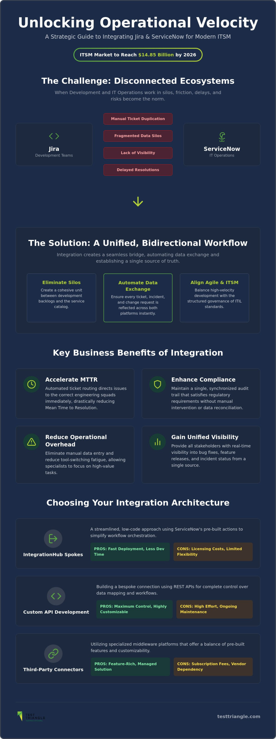 Integrating Jira with ServiceNow for ITSM: A Strategic Enterprise Guide for 2026