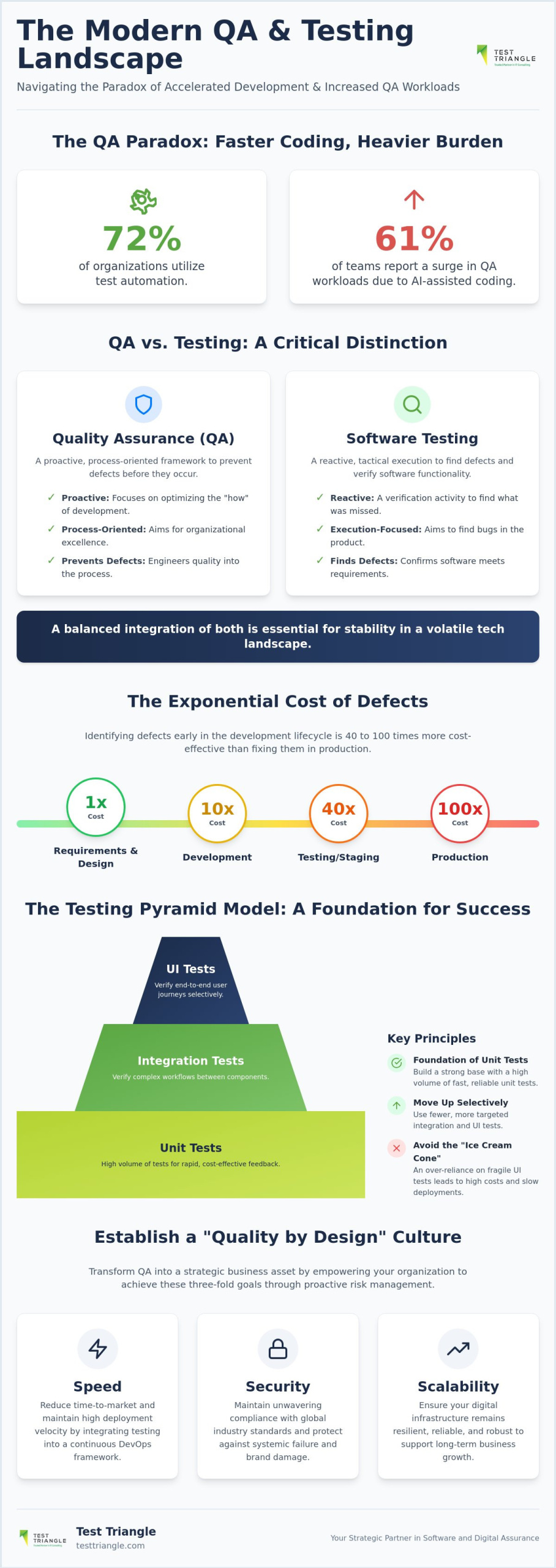 Strategic Software Testing & QA: A Complete Guide