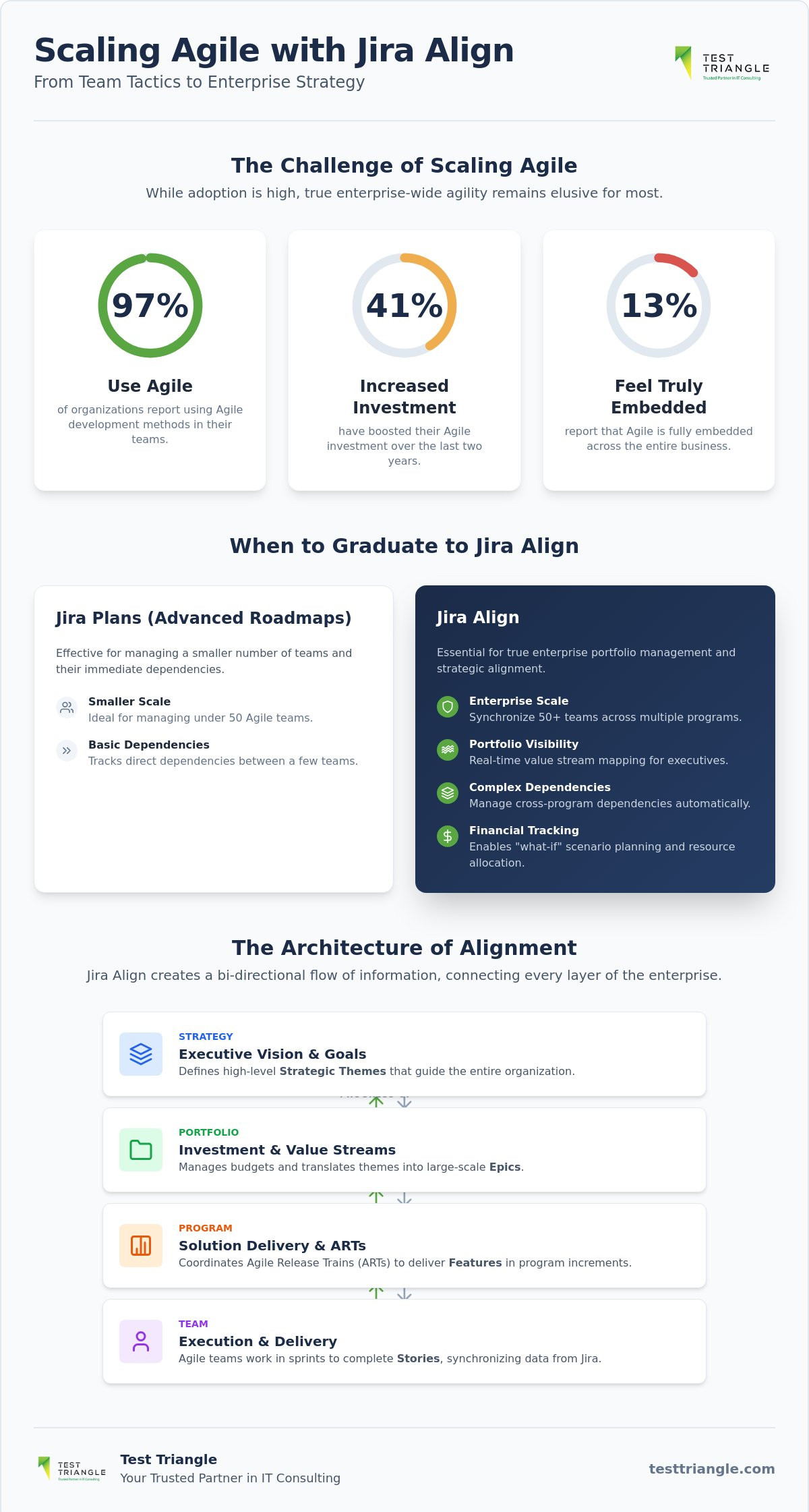 How to Scale Agile with Jira Align: The 2026 Enterprise Strategic Guide